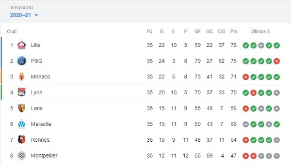 Primeros ocho puestos de la Ligue 1 2020/21 a falta de tres fechas por terminar