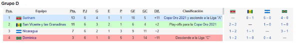Grupo D de la Liga B de la Concacaf Nations League 2019-20