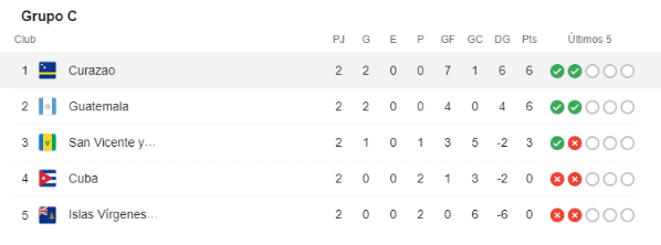 La tabla de posiciones en el Grupo C de las Eliminatorias Concacaf.