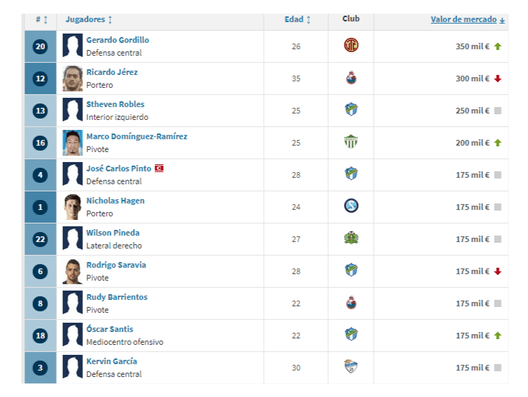 (Fuente: Transfermarkt)