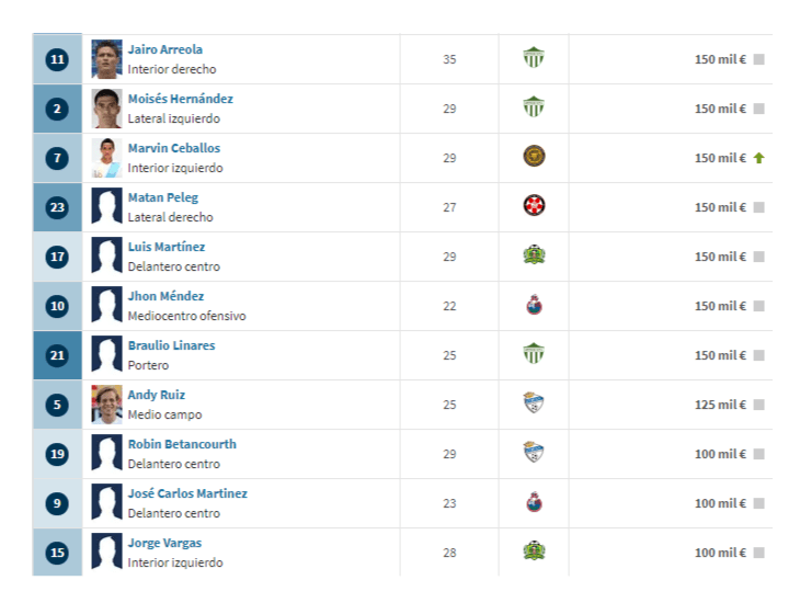 (Fuente: Transfermarkt)