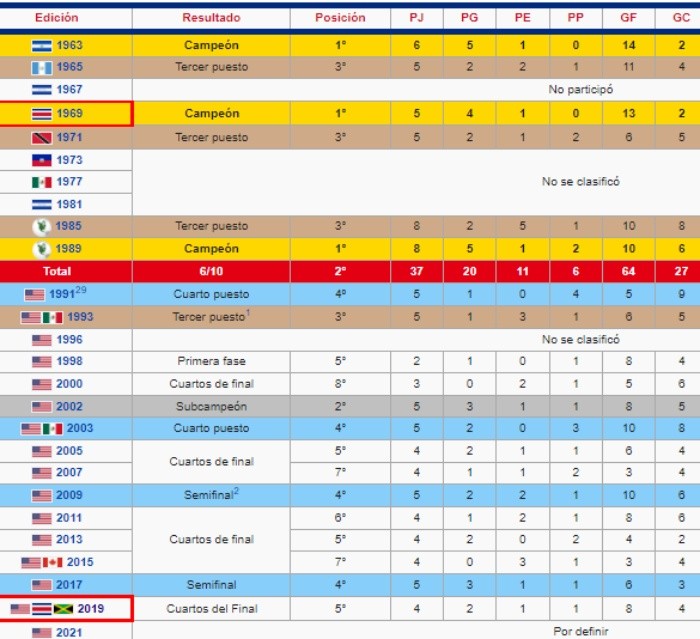 El historial de Costa Rica en la Copa Oro. Foto: Wikipedia