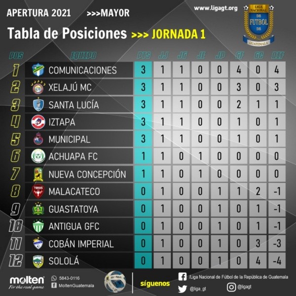 Apertura 2021 de la Liga Nacional de Guatemala: resultados y tabla de ...