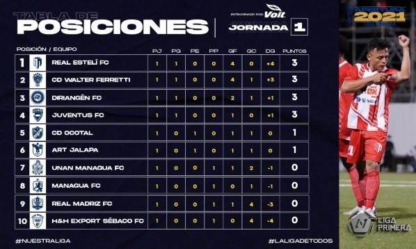 La tabla de posiciones de la Liga Primera de Nicaragua tras la fecha 1 (Foto: Liga Primera)
