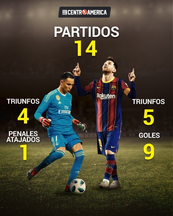 Keylor Navas y Lionel Messi: algunos números de su rivalidad