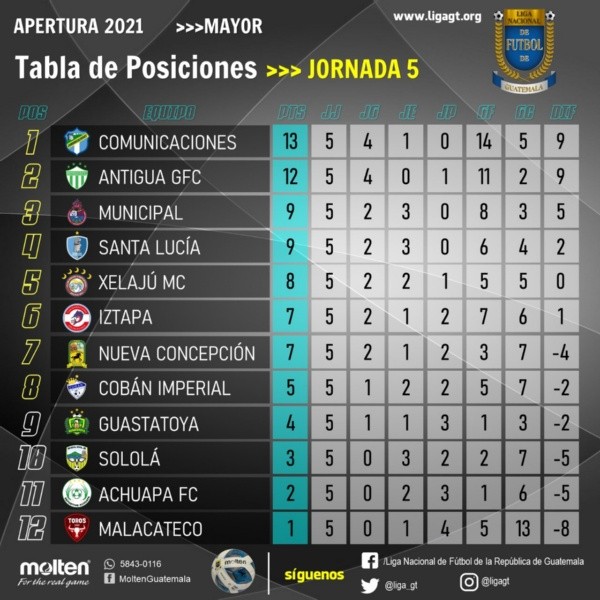 Municipal está tercero en el Apertura 2021 de la Liga Nacional de Guatemala (Foto: Liga GT)