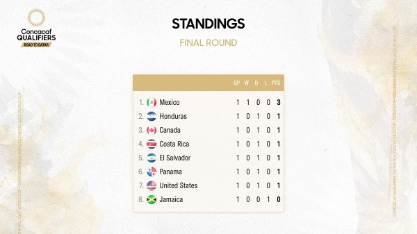 La tabla de posiciones del Octogonal Final tras la fecha 1 (Foto: Concacaf)