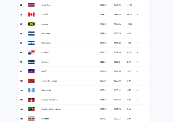 Actualización Ranking FIFA en Centroamérica