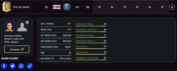 Las estadísticas de Keylor Navas en el FIFA 22 (Foto: EA Sports)