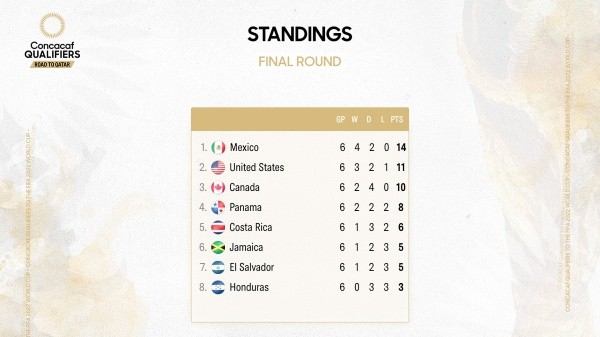 La tabla de posiciones del Octogonal Final tras la fecha 6 (Foto: Concacaf)