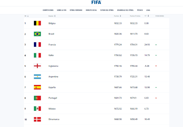 Actualización del Ranking FIFA