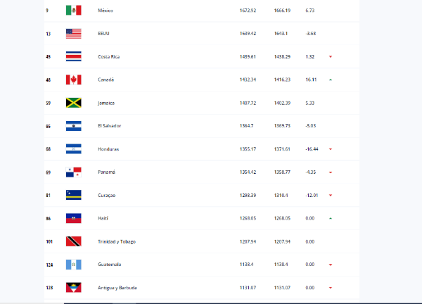 Nueva actualización del Ranking FIFA