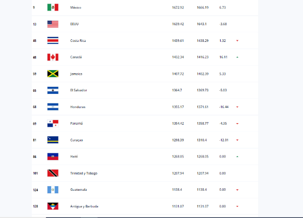 Actualización Ranking FIFA