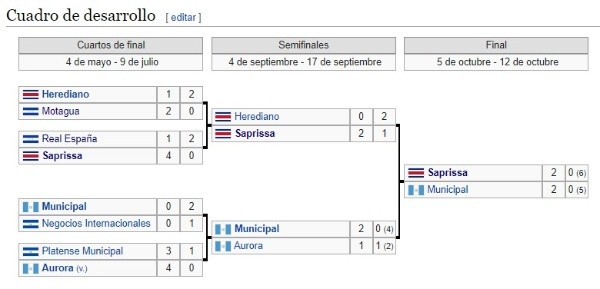 Cuadro de desarrollo del Torneo Centroamericano 1975 (Foto: Wikipedia)