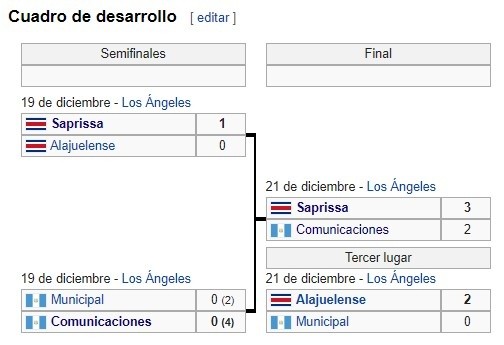 Las semifinales de la Copa Interclubes de la Uncaf 2003 (Foto: Wikipedia)