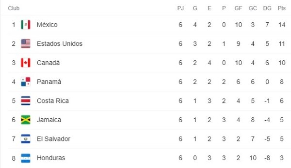 La tabla de posiciones del Octogonal Final (Foto: Google)