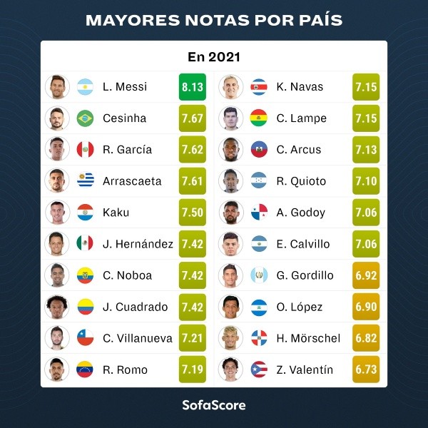 El ranking de los Jugadores Latinoamericanos Más valiosos que hizo SofaScore.