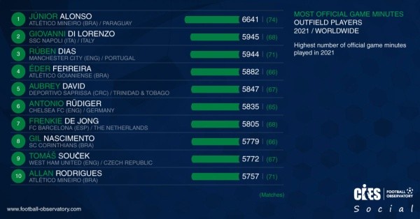 Los 10 jugadores que más minutos disputaron en el 2021 (Foto: CIES)
