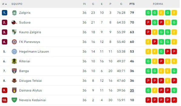 La tabla de posiciones de la última temporada de la A-Lyga, con el FK Panevezys cuarto (Foto: Flashscore)