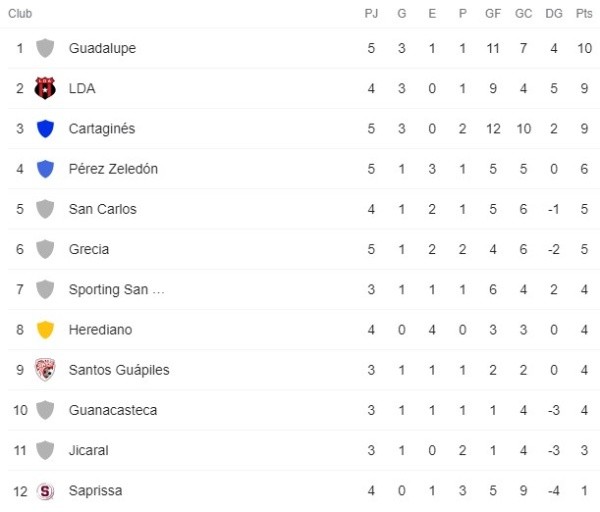 La tabla de posiciones del Clausura 2022 luego de cinco jornadas (Foto: Google)