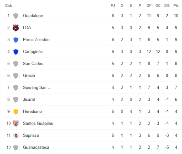 Tabla de posiciones Clausura 2022 (Google)
