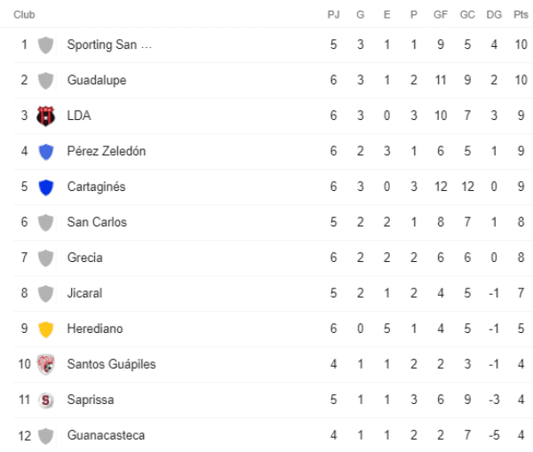 Tabla de Posiciones Clausura 2022 Liga Promérica