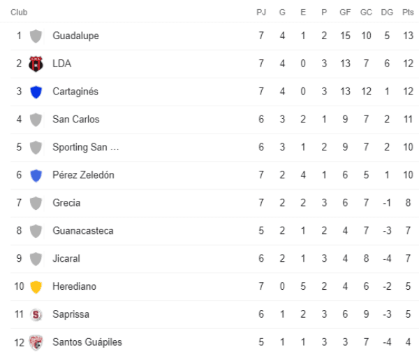 Tabla de Posiciones Clausura 2022 (Google)