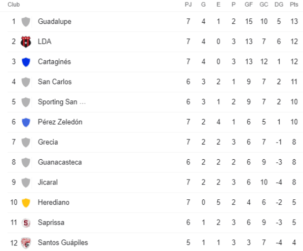 Tabla de Posiciones Clausura 2022 (Google)