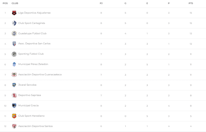 Tabla de Posiciones (Unafut Oficial)
