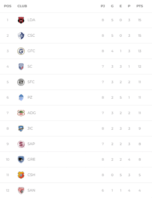 Tabla de Posiciones Clausura 2022 (Unafut Oficial)
