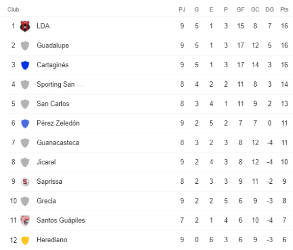 Tabla de Posiciones Clausura 2022 (Google)
