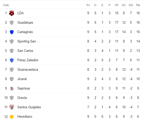 Tabla de Posiciones Clausura 2022 (Google)