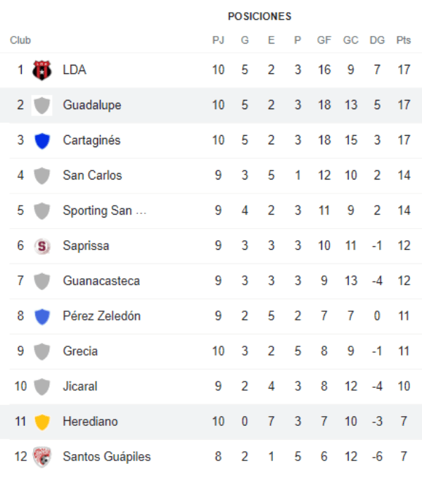 Tabla de Posiciones Clausura 2022