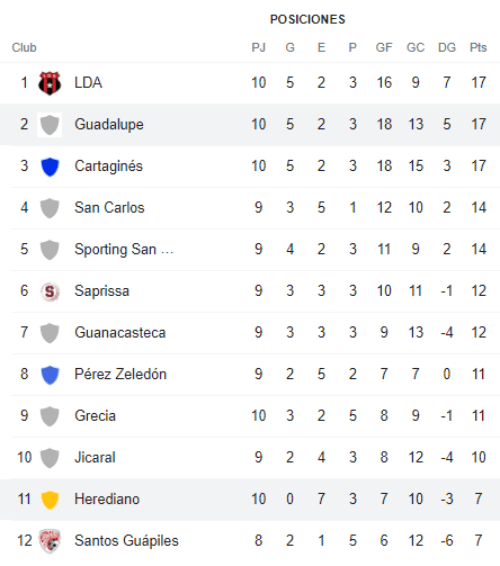 Tabla de posiciones Clausura 2022 (Google)