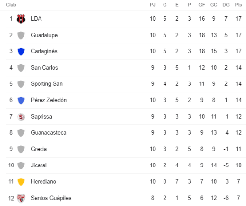 Tabla de Posiciones Clausura 2022 (Google)
