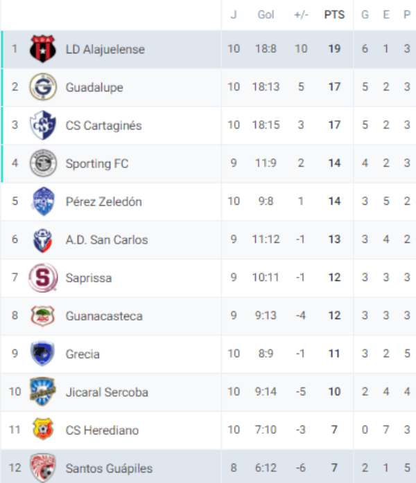 Tabla de posiciones Clausura 2022 (365 score)