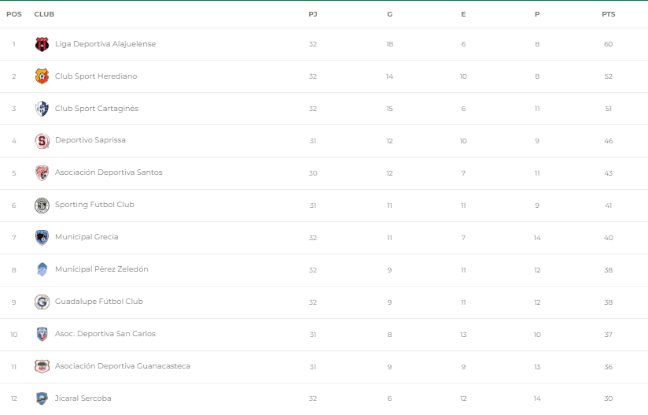 Tabla acumulada (Unafut CR)