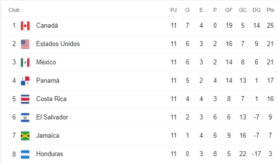 Tabla de Posiciones Octagonal Concacaf (Google)