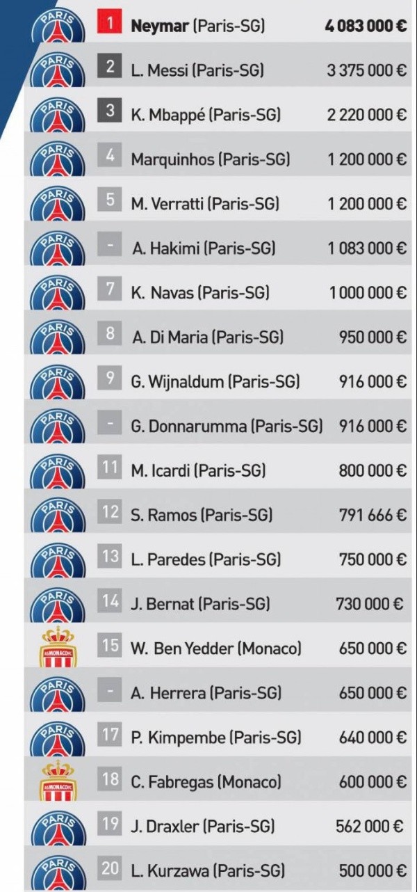 Los 20 jugadores que más cobra en la Ligue 1.