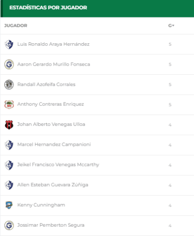 Tabla de goleadores Clausura 2022 (Unafut)