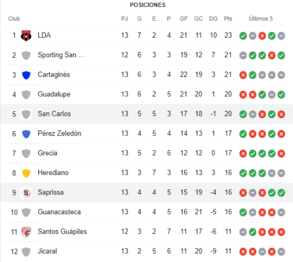 Tabla de posiciones Clausura 2022 (Google)