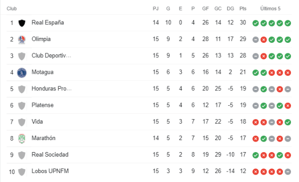 Tabla de posiciones Honduras 2022 (Google)