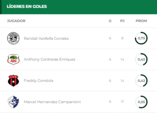 Tabla de goleo Clausura 2022 Liga Promérica (Unafut Oficial)