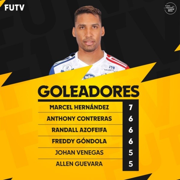 Tabla de goleadores Clausura 2022 (Futv)