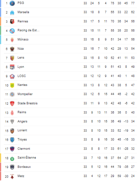 Tabla de Posiciones Ligue 1 (Google)