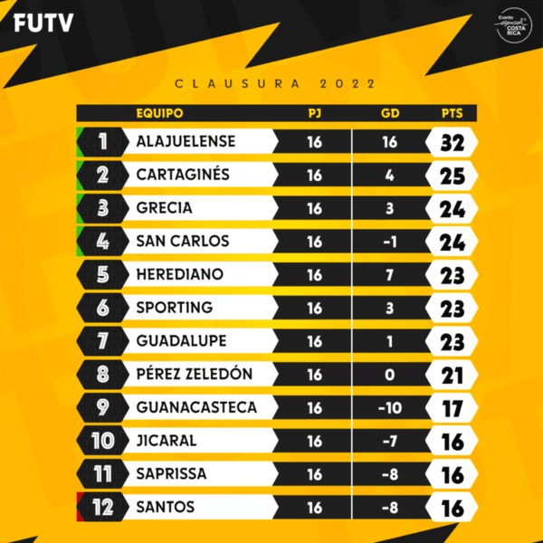 Tabla de posiciones Clausuta 2022 (FUTV)