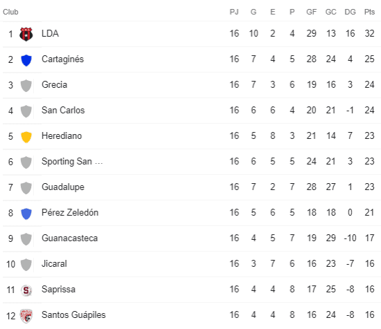 Tabla de Posiciones Clausura 2022 (Google)