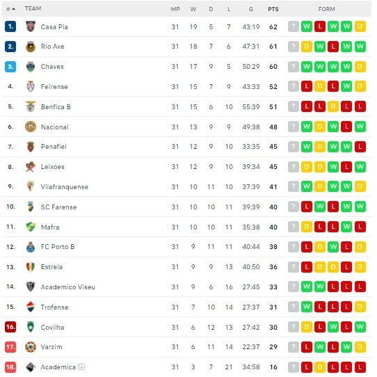 La tabla de posiciones de la Liga Portugal 2, con el Académica ya descendido (Foto: Flashscore)