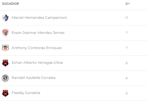 Tabla de goleadores Clausura 2022 (Unafut)