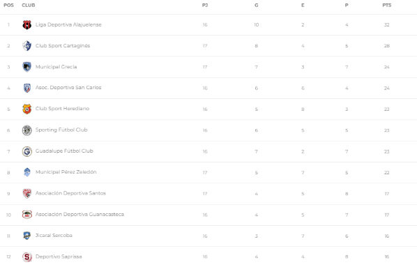 Tabla de Posiciones Clausura 2022 (Unafut)